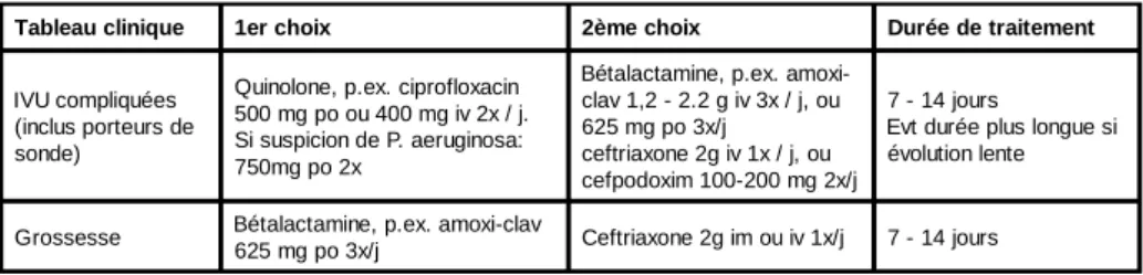 Tableau clinique 1er choix 2ème choix Durée de traitement