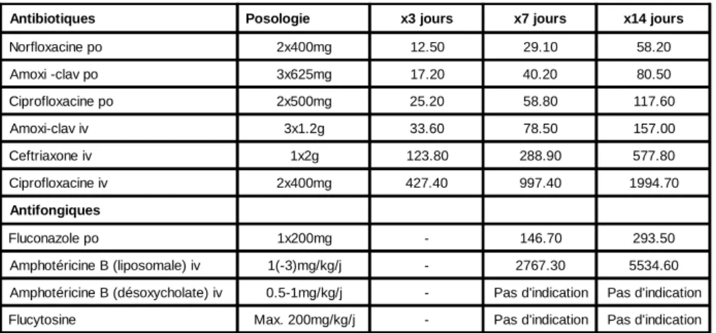 Tableau 7: Coût des traitements médicamenteux selon la durée (€) *