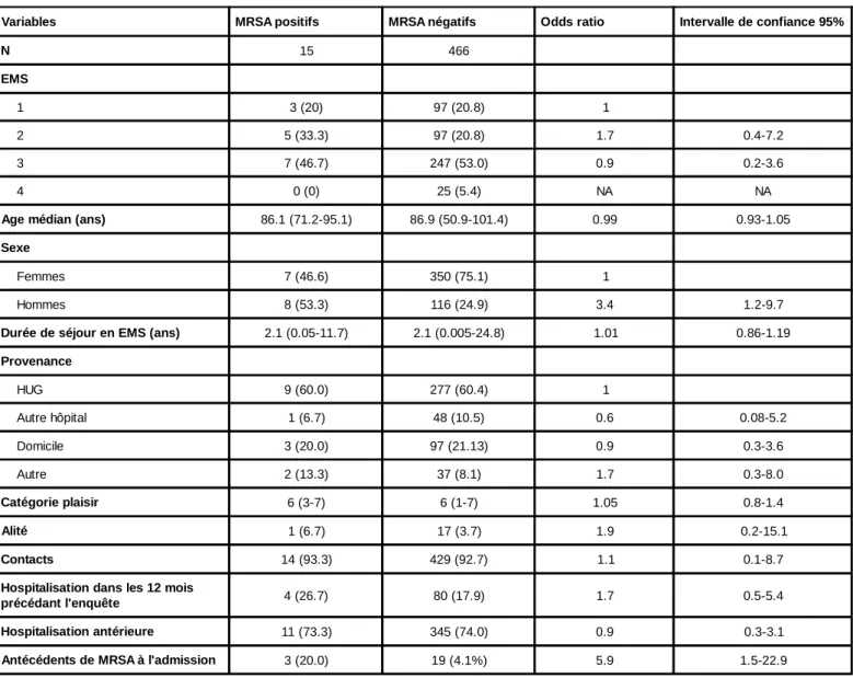 Tableau 3: Facteurs de risque de colonisation par MRSA :  Analyse univariée. Enquête MRSA en EMS, Genève, 2002