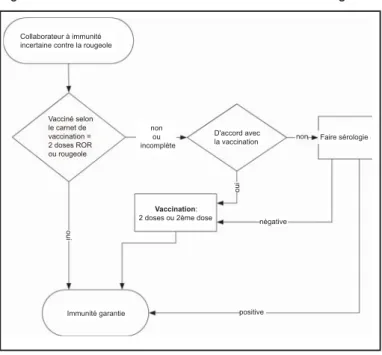 Figure 1: Plan de renforcement de l’immunité contre la rougeole
