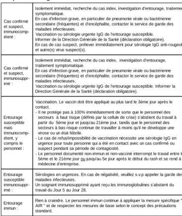 Tableau 1: Aide-mémoire pour la prise en charge clinique des patients suspects ou atteints de rougeole confirmée et leur entourage