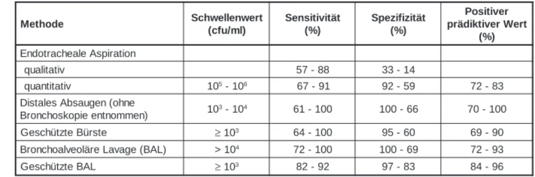 Tabelle  2: Vergleich der verschiedenen Methoden zur Diagnose einer Pneumonie bei beatmeten Patienten mit klinischen und radiologischen Zeichen einer Pneumonie