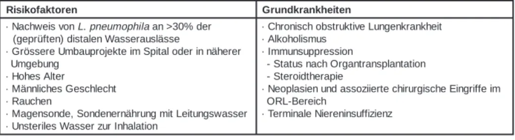 Tabelle 2: Risikofaktoren und Grundkrankheiten als Prädisposition für die Akquisi- Akquisi-tion einer nosokomialen Legionellenpneumonie