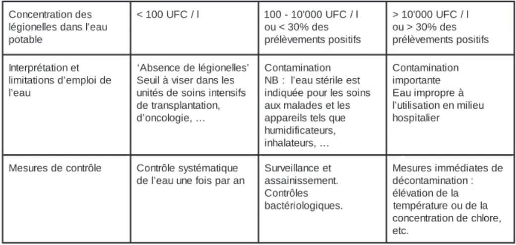 Tableau  2: Mesures à prendre en fonction de la concentration des légionelles dans le circuit deau