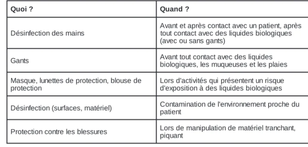 Tableau 2: Mesures à considérer lors dun isolement