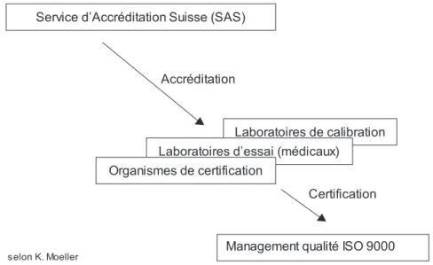 Figure 1: Relation entre l’accréditation et la certificationService d’Accréditation Suisse (SAS)