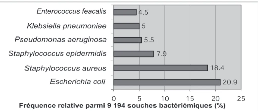 Figure 2: Proportion de résistance à la méticilline (MRSA) parmi les  sou-ches de staphylocoques  respon-sables de bactériémie Programme SENTRY 1997-9952918.420.7.95.54.5051015025Enterococcus feacalisKlebsiella pneumoniaePseudomonas aeruginosaStaphylococcu