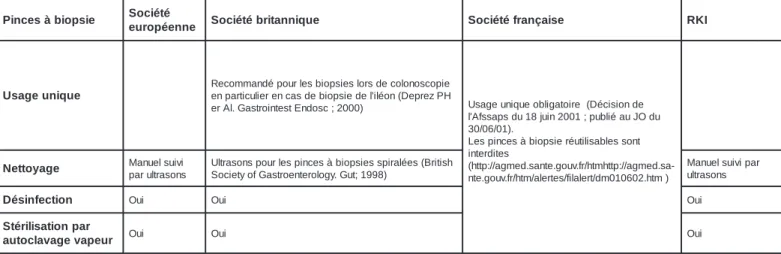 Tableau 3 : Recommandations de pays européens concernant le traitement des pinces à biopsie et des accessoires d’endoscopie (mêmes références que pour le tableau 2)