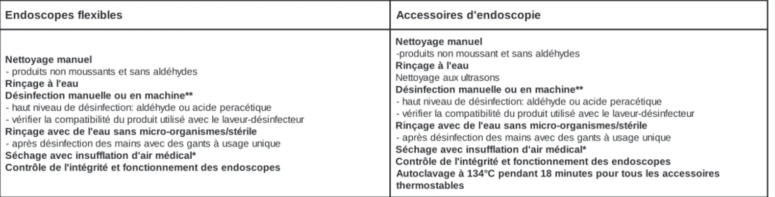 Tableau 5: Recommandations générales de la Swiss-Noso - CJD - Task Force