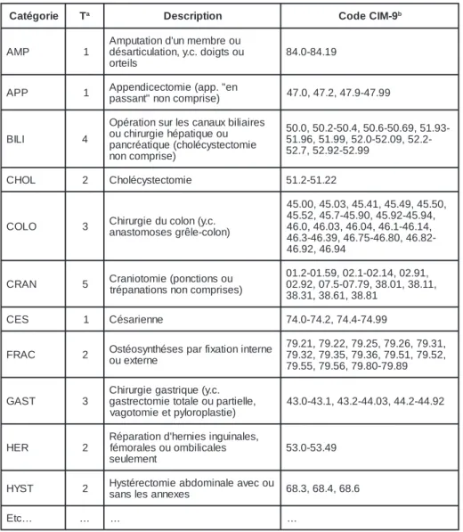 Tableau 1: Exemples de la classification des interventions chirurgicales selon le système NNIS (Am J Infect Control 1991; 19: 19).