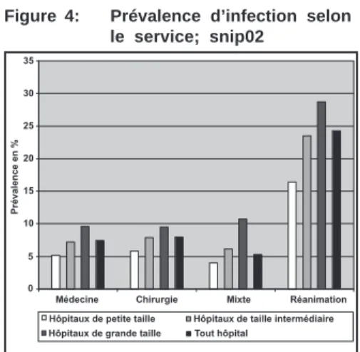 Tableau 3: Risque infectieux en fonction de l’exposition à un dispositif médical invasif (risque extrinsèque); snip02