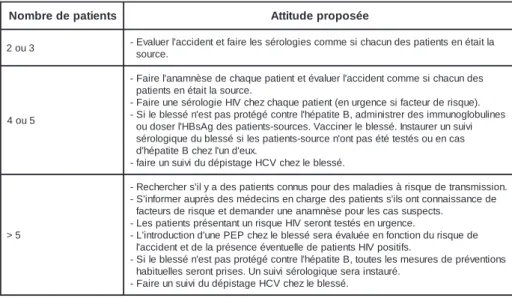 Tableau 8: Sérologies de dépistage chez le blessé