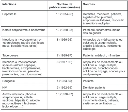 Tableau 1: Etiologies et sources dépidémies dinfections nosocomiales ambulatoires (daprès références 1 et 3) snoitcefnI N o m b r e d e )seénna(snoitacilbup secruoS BetitapéH 1 8 ( 1 9 7 4 - 9 5 ) D e n t i s t e s , m é d e c i n s , p a t i e n t s , 