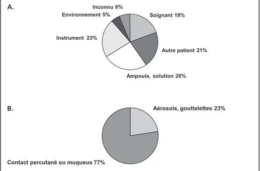 Figure 1. Fréquence des infections nosocomiales ambulatoires, selon leur source (A) et leur mode de transmission (B)