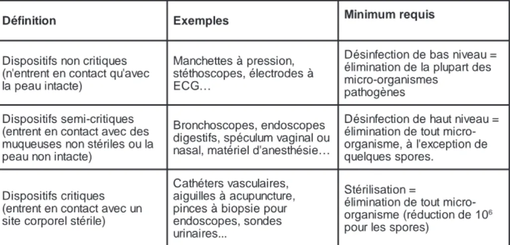 Tableau  2: Catégories des dispositifs médicaux et minima requis pour leur réutilisation (voir texte).