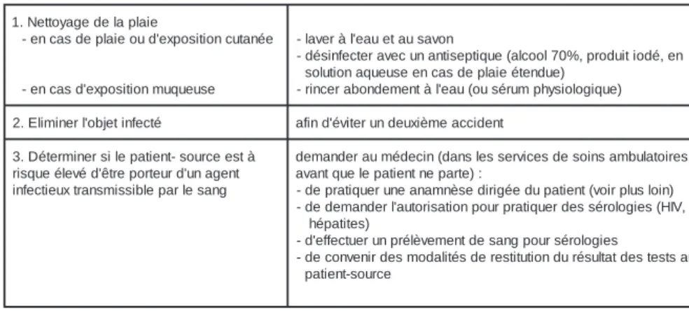 Tableau 3: Matériel biologique à risque