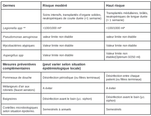 Tableau 6 : Recommandations pour la prévention des infections nosocomiales transmises par l’eau potable, selon le degré de risque des patients ou des secteurs (selon situation épidémiologique)