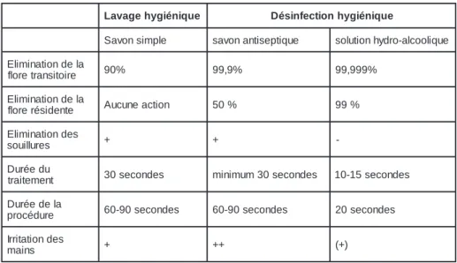 Tableau 2: Comparaison des différentes techniques d’hygiène des mainsTableau 1: Hygiène des mains : définitions