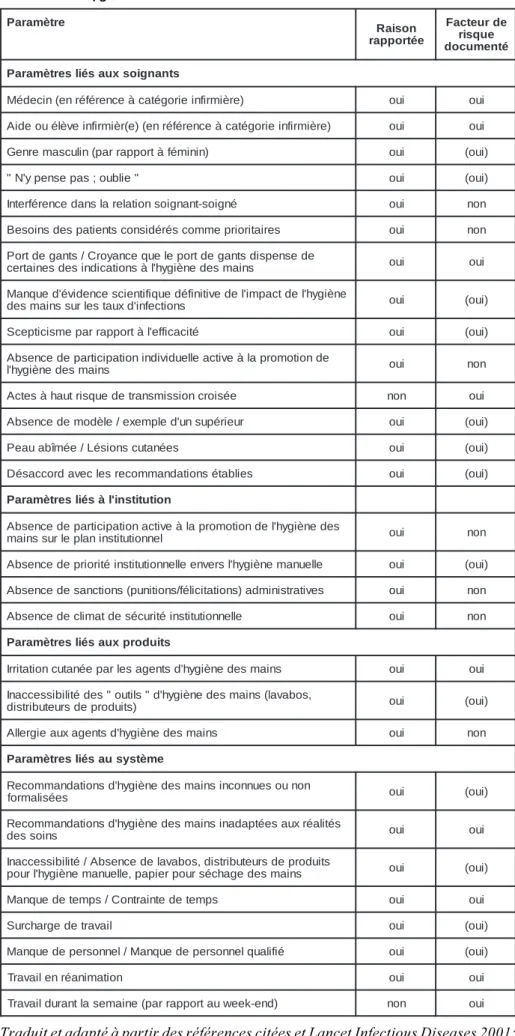 Tableau 3: Facteurs de risque et raisons principales de mauvaise observance à l’hygiène des mains