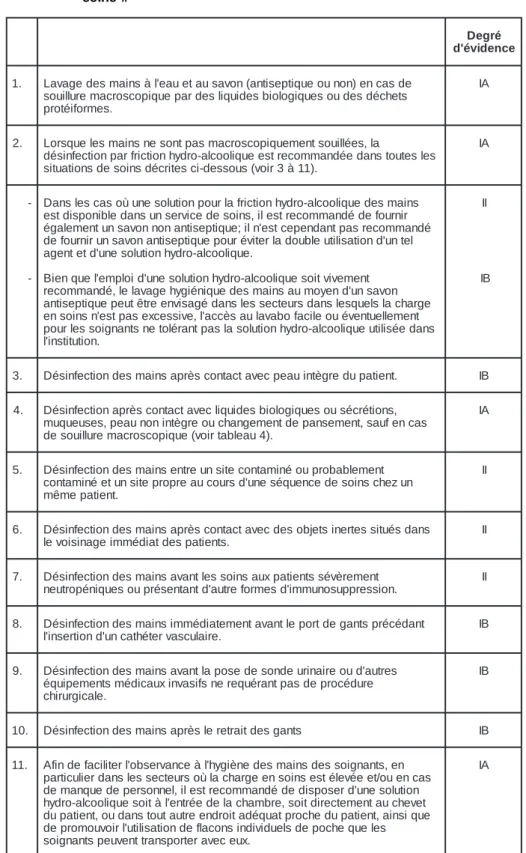 Tableau 4: Technique d’hygiène des mains