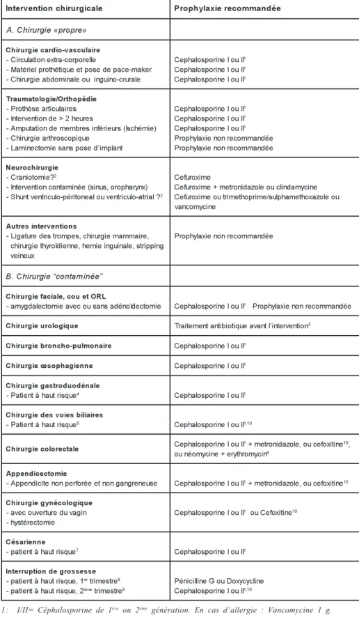 Tableau 3: Recommandations pour la prophylaxie antibiotique péri-opératoire