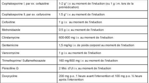 Tableau 4 : Mode dadministration des différents antibiotiques utilisés en prophylaxie