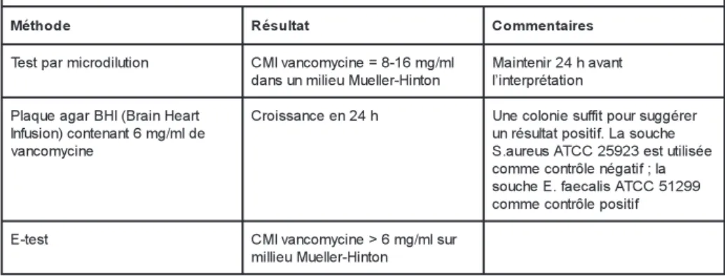 Tableau  4: Recommandations aux laboratoires de microbiologie clinique pour le diagnostic de GISA