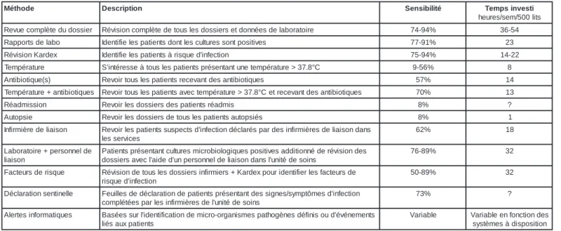 Tableau 10: Liste des germes qui peuvent être documentés dans le système dalerte lapproche basée sur la détection dévéne- dévéne-ments sentinelles