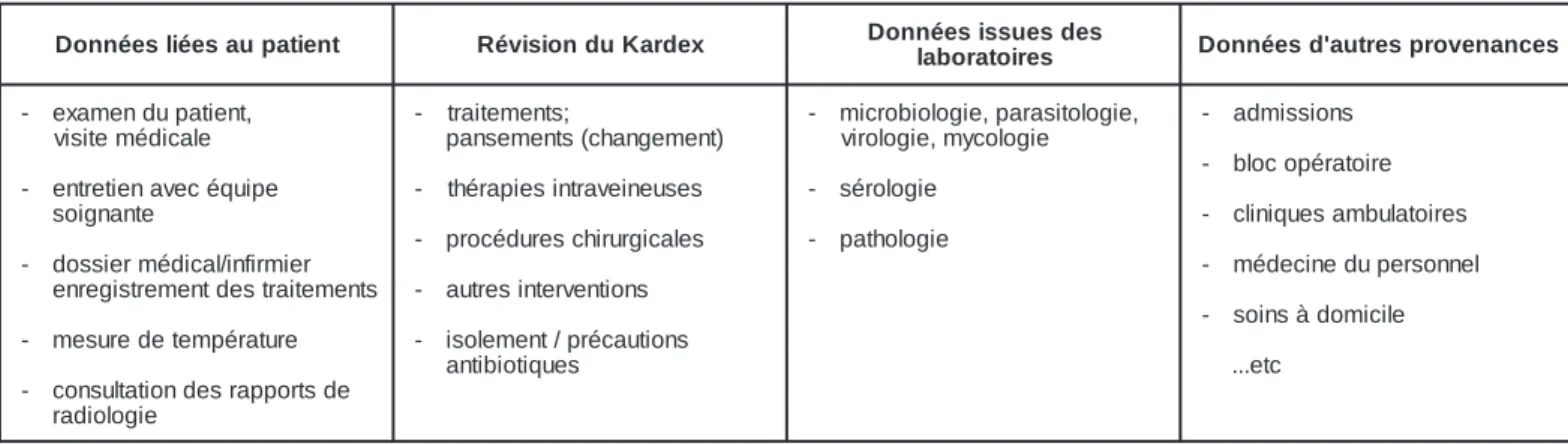 Tableau 8 - Collecte de données minimales