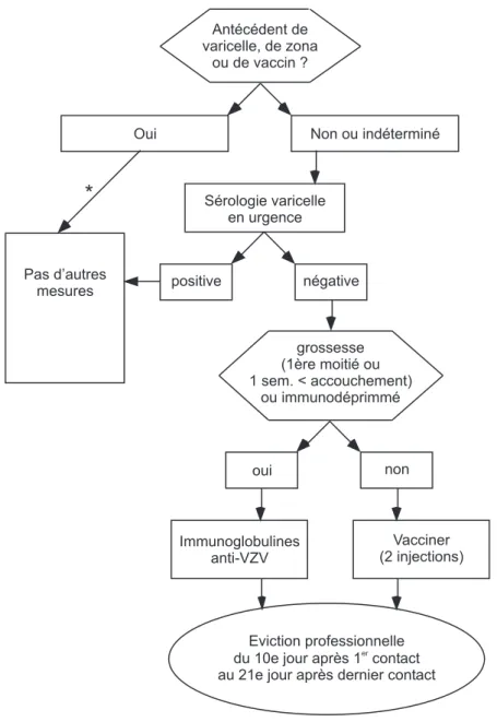 Figure 2 :Mesures à prendre pour lemployé après un contact avec le virus VZV