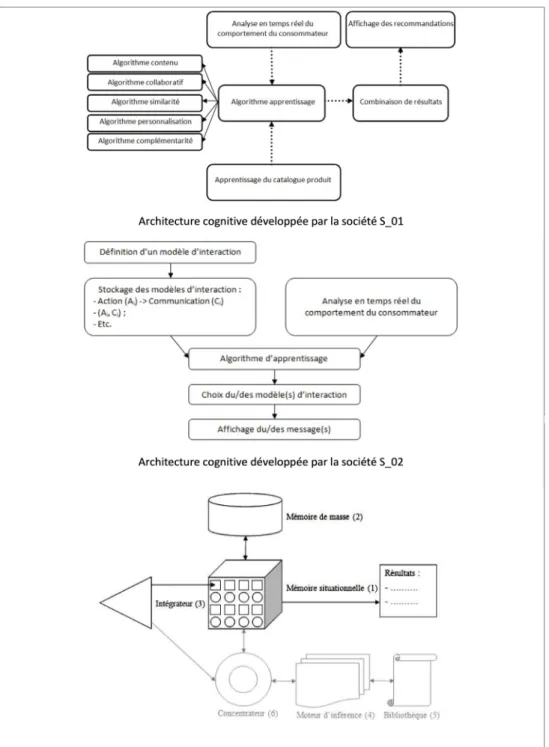 Figure 4 : Exemples d’architectures cognitives appliquées à la gestion de la relation client