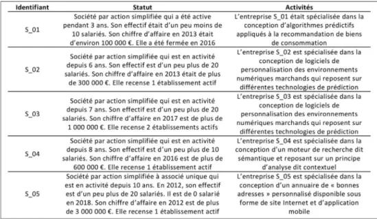 Tableau 1 : Présentation des sociétés enquêtées