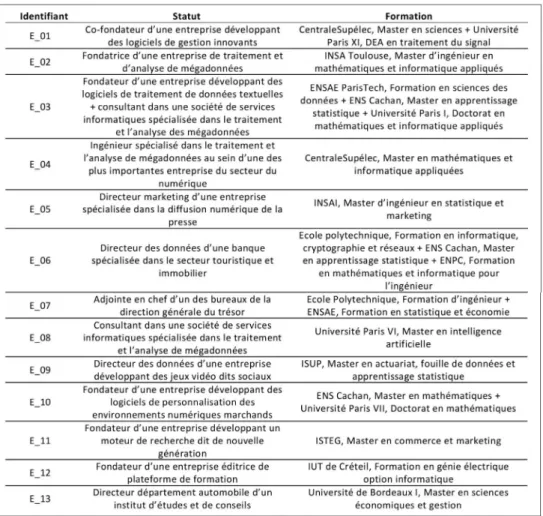 Tableau 2 : Présentation des statuts et des formations des professionnels interviewés