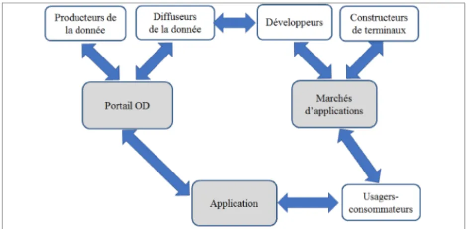 Figure 2. Réseau sociotechnique du dispositif d’application. 