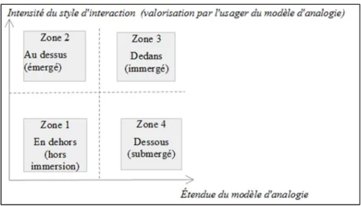 Fig. 5 – Schéma tensif de l’expérience d’immersion dans le dispositif numérique 