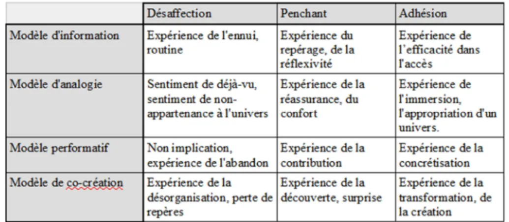 Fig. 1 - Les expériences de l’interaction en fonction de l’analyse croisée des styles d’interaction  avec les modèles d’interaction 