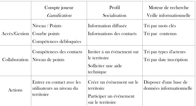 Figure 2. Tableau d’identification des fonctionnalités de la plateforme 