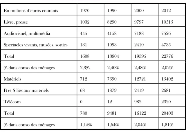 Tableau 1 : Les consommations culturelles et communicationnelles des ménages en France   Tableau construit à partir des chiffres clés de la culture 2014 DEPS 