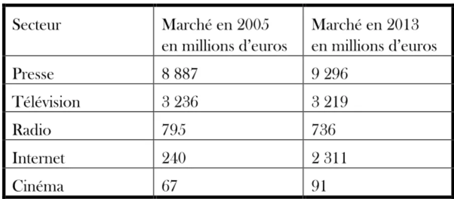 Tableau 3 : Evolution des marchés publicitaires français  Source DEPS, consulté le 12 janvier 2016 