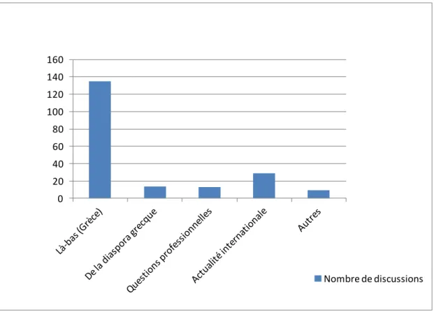 Graphique 4. Les référents des discussions. 