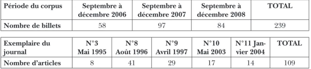 Figure 1 : Répartition du corpus de billets issus du blog et du corpus d’articles   issus du journal papier du comité de quartier de l’Hommelet