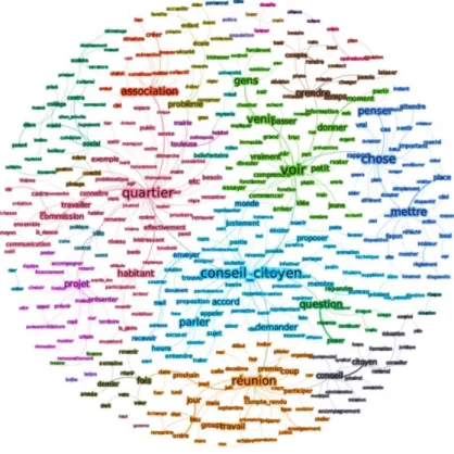 Figure 3 : Analyse de similitude (IRaMuTeQ),   image retravaillée avec le logiciel Gephi (https://gephi.org/)
