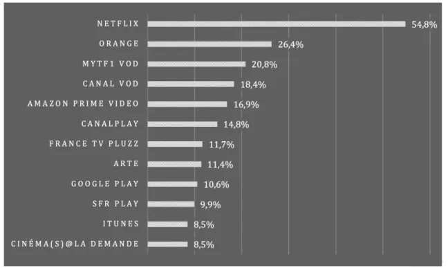 Figure 1. Classement des plateformes de VOD – D’après le CNC (2019)  (en % de consommateurs au cours des 30 derniers jours)