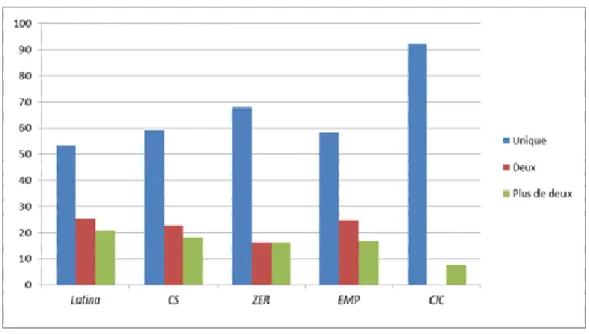Tableau 4 - Pourcentage d’auteurs individuels et collectifs dans chacune des revues (2010) 