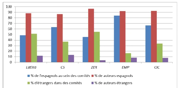 Tableau 8 - Comparaison entre la composition des comités et l’origine des articles dans les  cinq revues de communication (2010) 