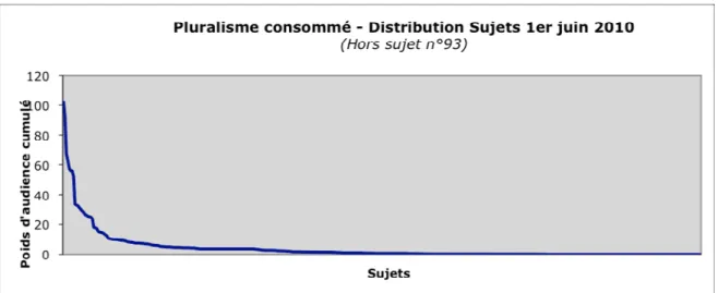 Figure 2 : Distribution des sujets d'actualité en fonction de leur audience - Journée du 1er  juin 20106 