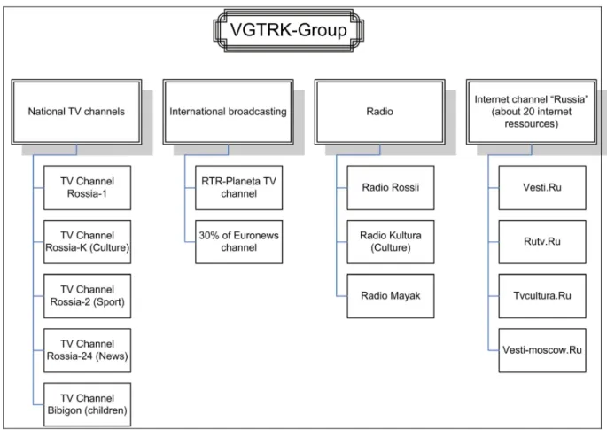 Figure 1. Structure organisationnelle du groupe VGTRK  