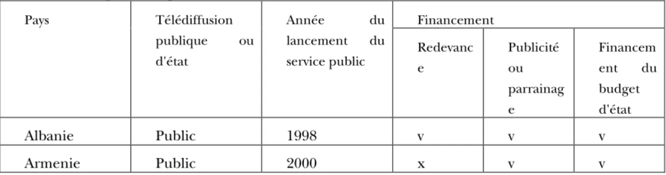Tableau 2: Le service de la télévision publique et de la télédiffusion d'État dans les pays de  l'ancien camp soviétique