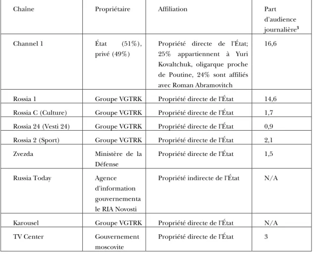 Tableau 1 : Chaînes appartenant à l'état et ses parts d'audience journalières 