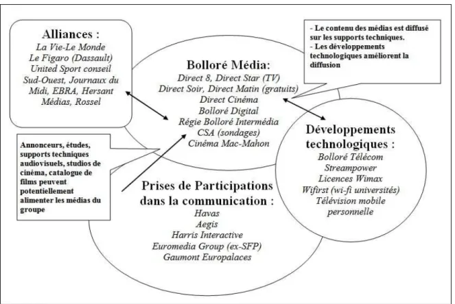 Figure - Convergences tactique et de propriété du groupe Bolloré dans les industries  culturelles 
